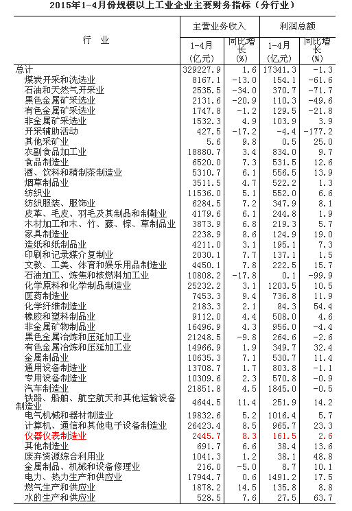 1-4月仪器仪表规模以上企业主营收入2445.7亿元(图1)