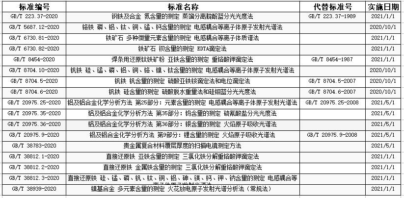 236项推荐性国标公示 涉多种检测仪器(图1)