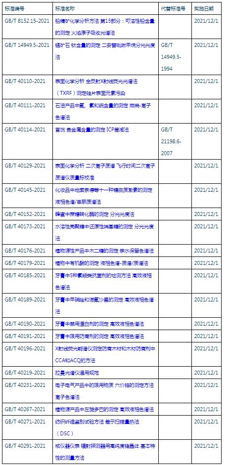 386项推荐性国标发布含拉曼光谱仪国标(图1)